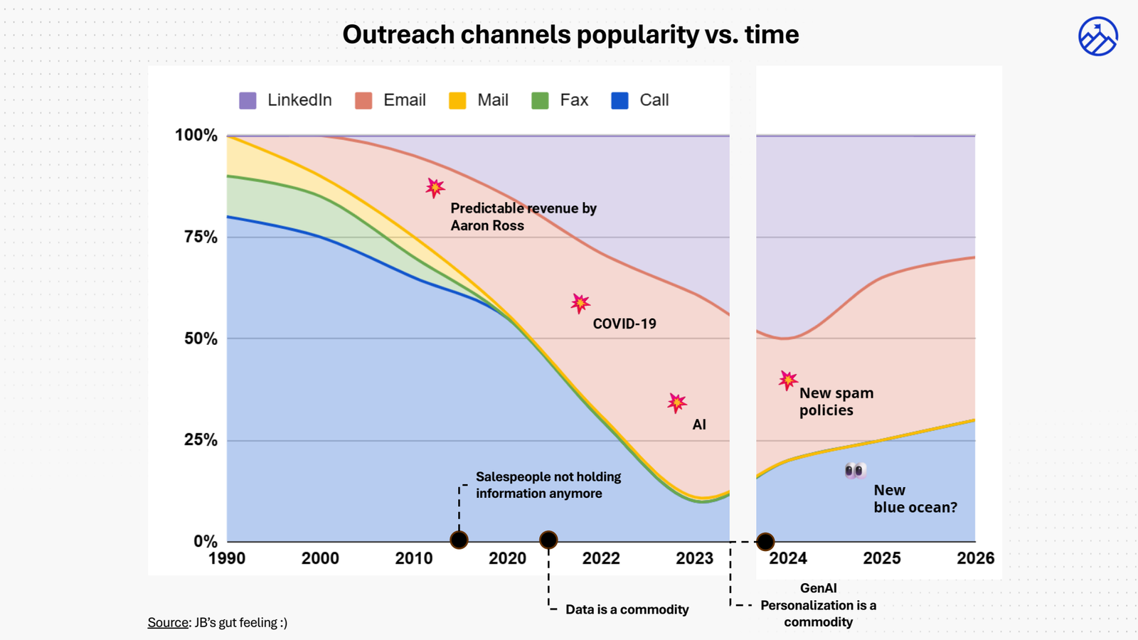 Outreach channels popularity over time from 1990 to 2026: fax, mail, email, LinkedIn and calls, with markers for Predictable Revenue, COVID-19, AI, new spam policies, and the phone as the new blue ocean