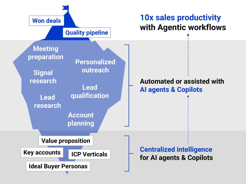 Agentic GTM Pyramid: 10x sales productivity with agentic workflows. Foundation layer has value proposition, ICP verticals, key accounts, and ideal buyer personas as centralized intelligence for AI agents and copilots. Middle layer has automated or assisted workflows including meeting preparation, signal research, lead research, personalized outreach, lead qualification, and account planning. Top layer shows quality pipeline leading to won deals.