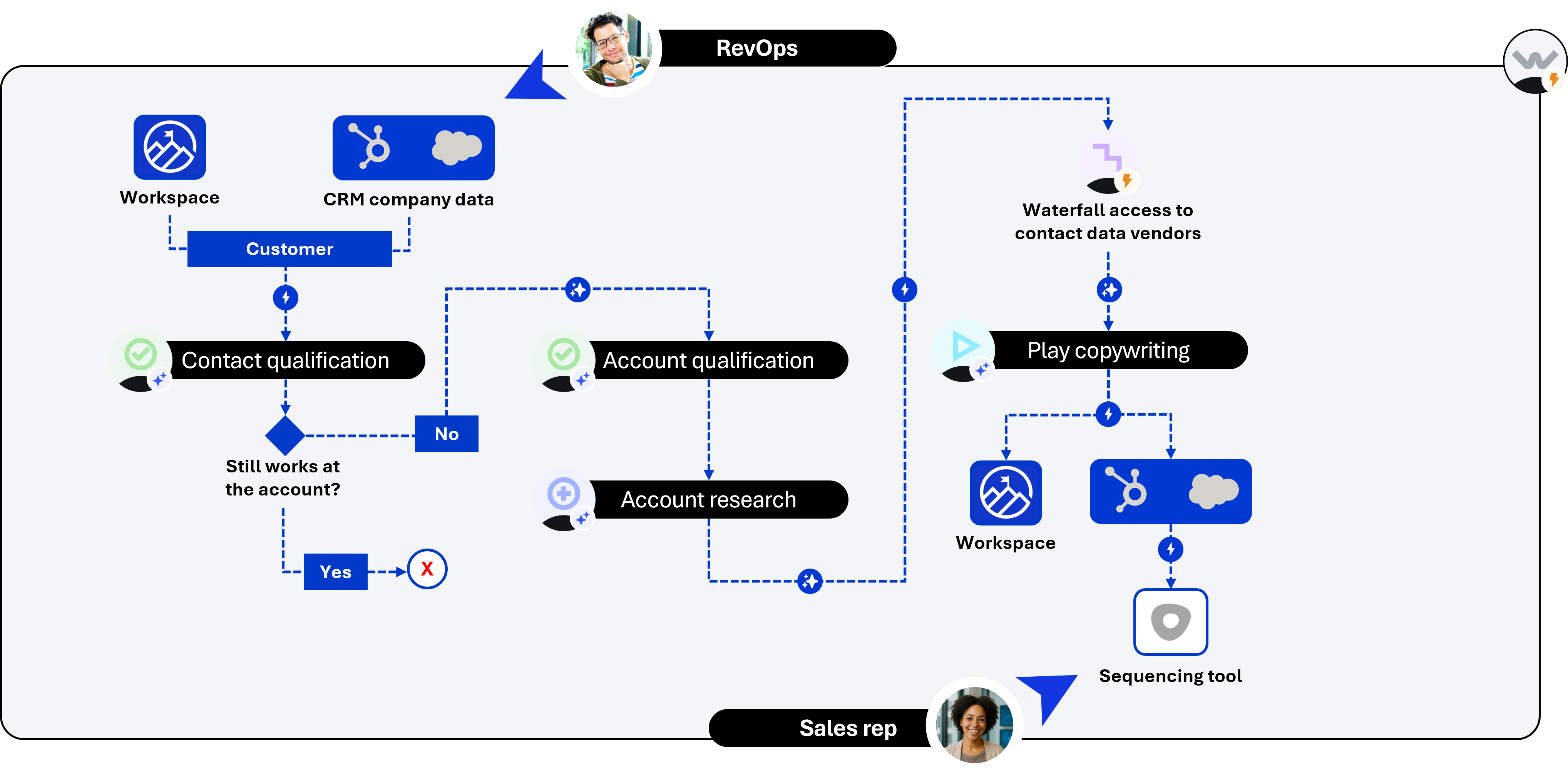 Customer Champions Monitoring workflow: Contact Qualification checks if customer contacts still work at the account, branches to research new company if they left