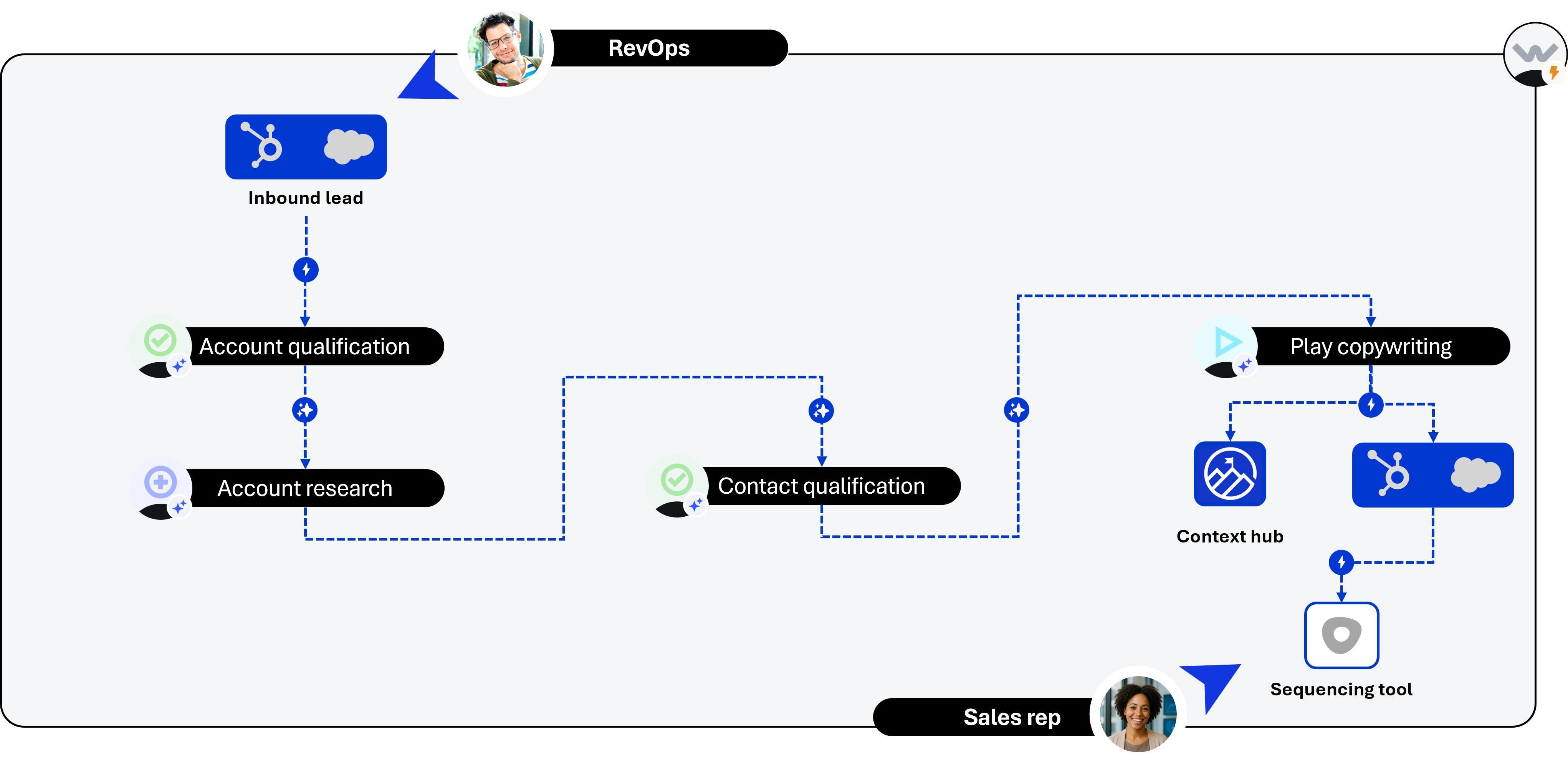 Inbound Lead Qualification workflow: Account Qualification, Account Research, Contact Qualification, Play Copywriting