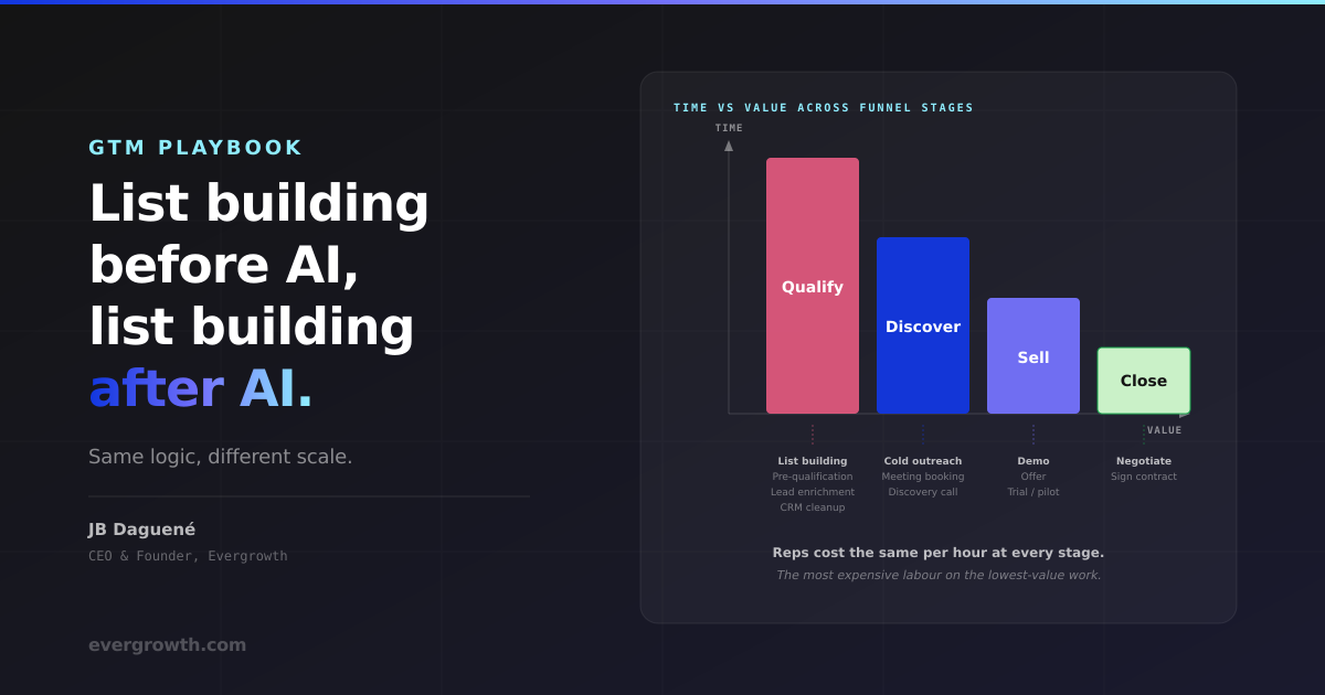 List Building Before AI, List Building After AI | Evergrowth