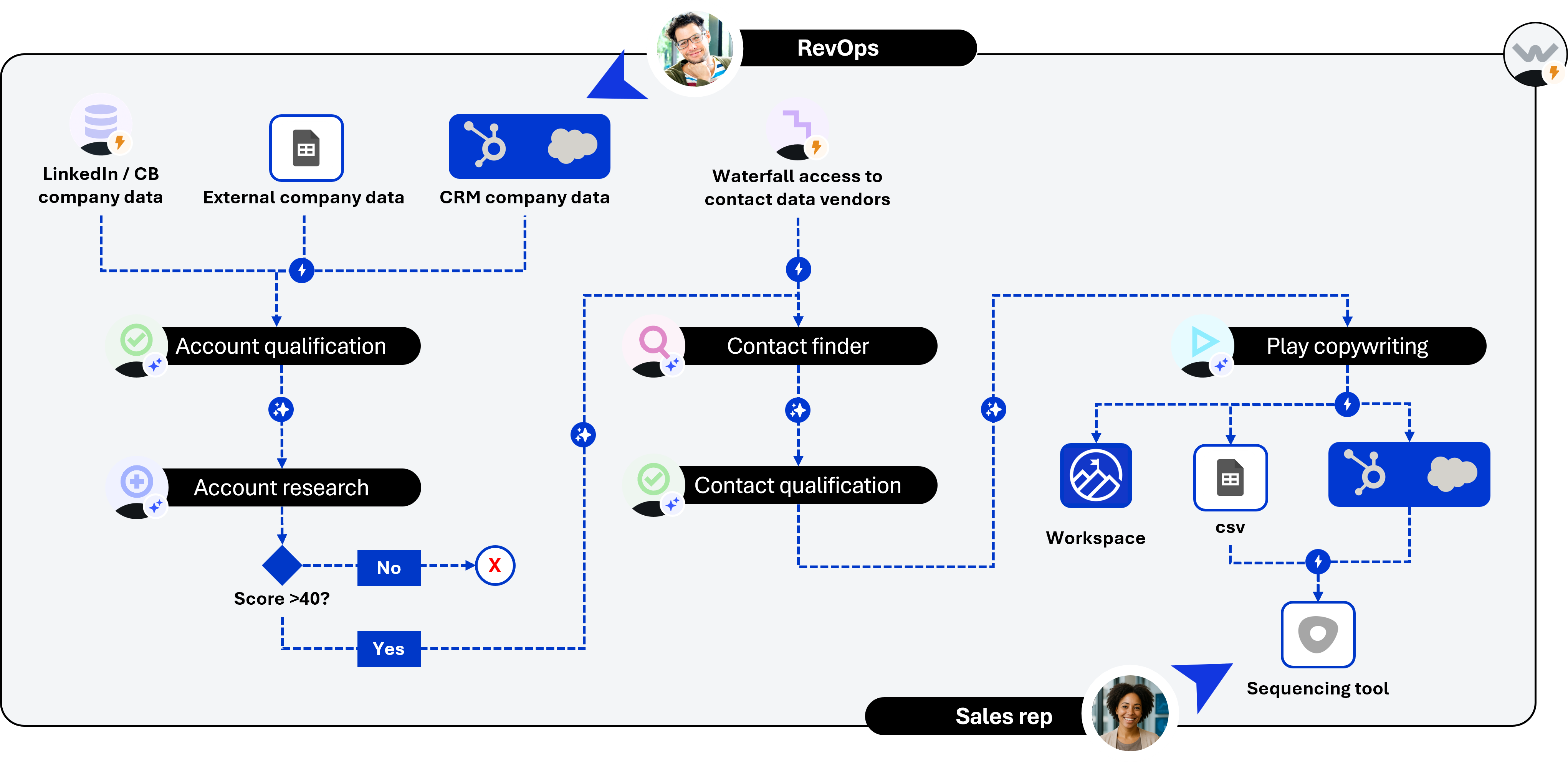 Newbiz Gap score-branched workflow: accounts below score threshold are stopped
