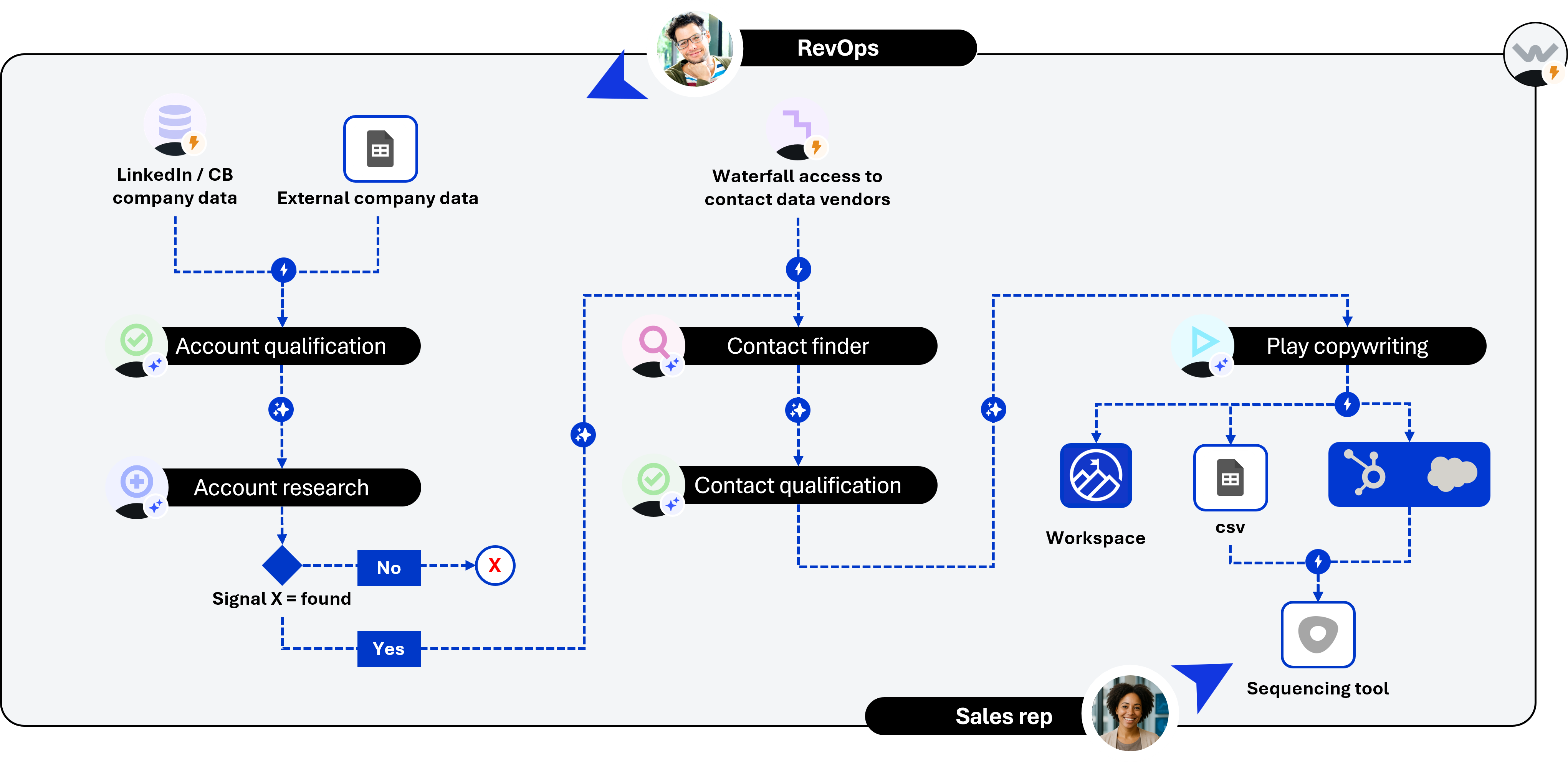 Newbiz Gap signal-branched workflow: only accounts with detected buying signals continue
