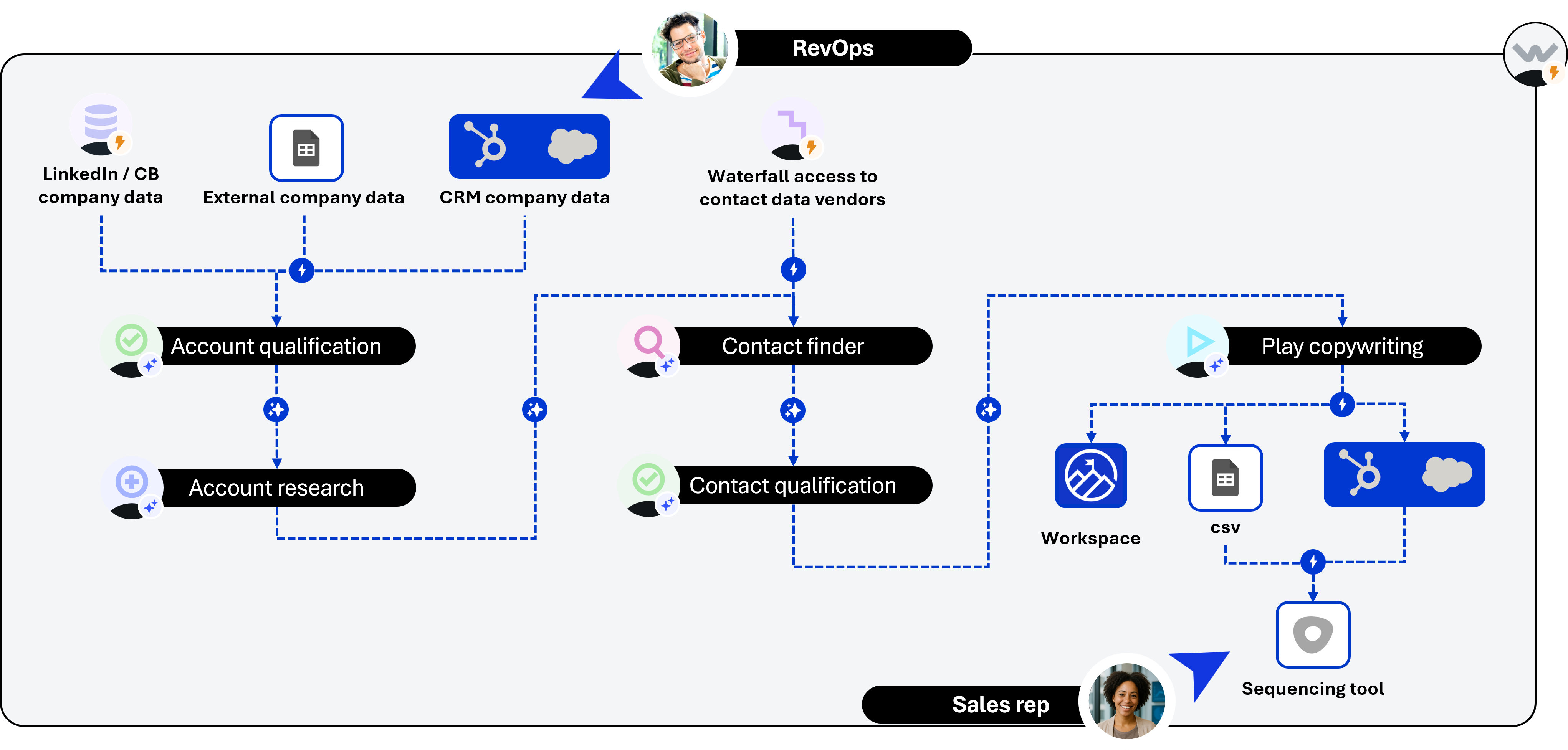 Newbiz Gap generic workflow: Account Qualification, Account Research, Contact Finder, Contact Qualification, Play Copywriting