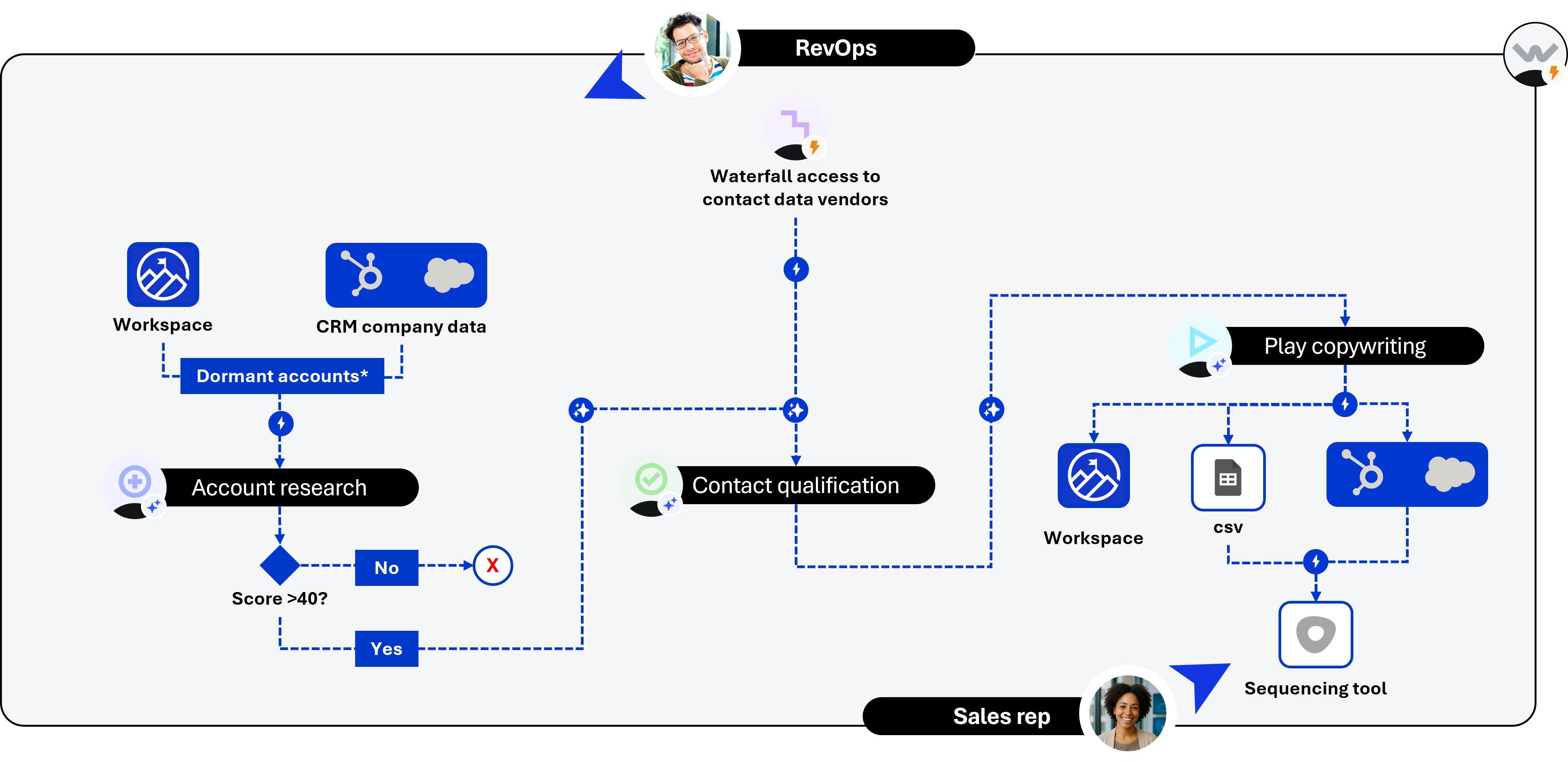 Newbiz Recycling score-branched workflow: accounts below score threshold are stopped