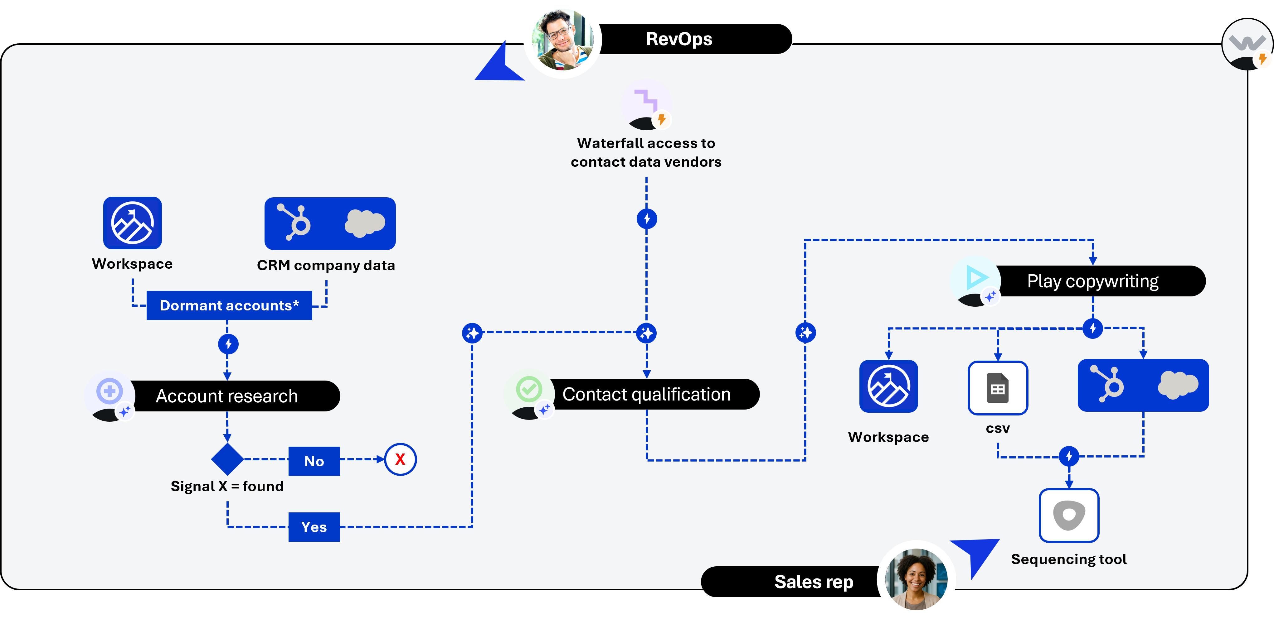 Signal-based workflow on CRM accounts: after Account Research, only dormant accounts with fresh buying signals continue