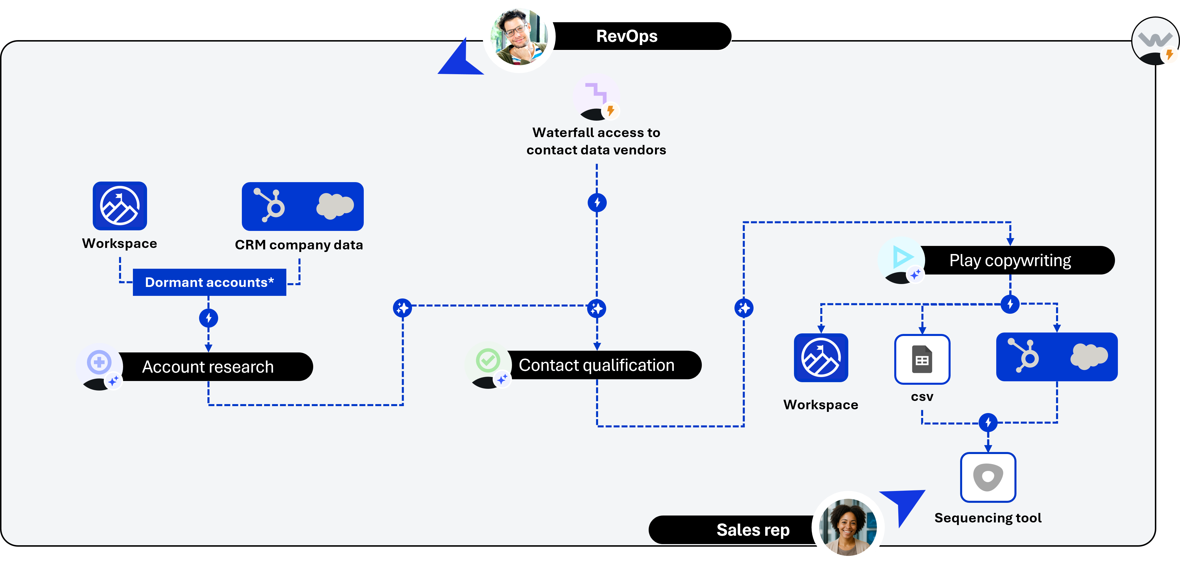 Newbiz Recycling generic workflow: Account Research, Contact Qualification, Play Copywriting