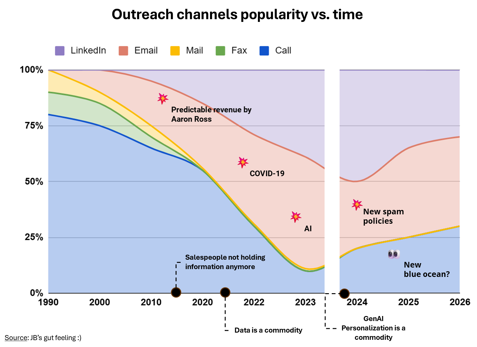 Outreach channel prioritization — how context changes the model