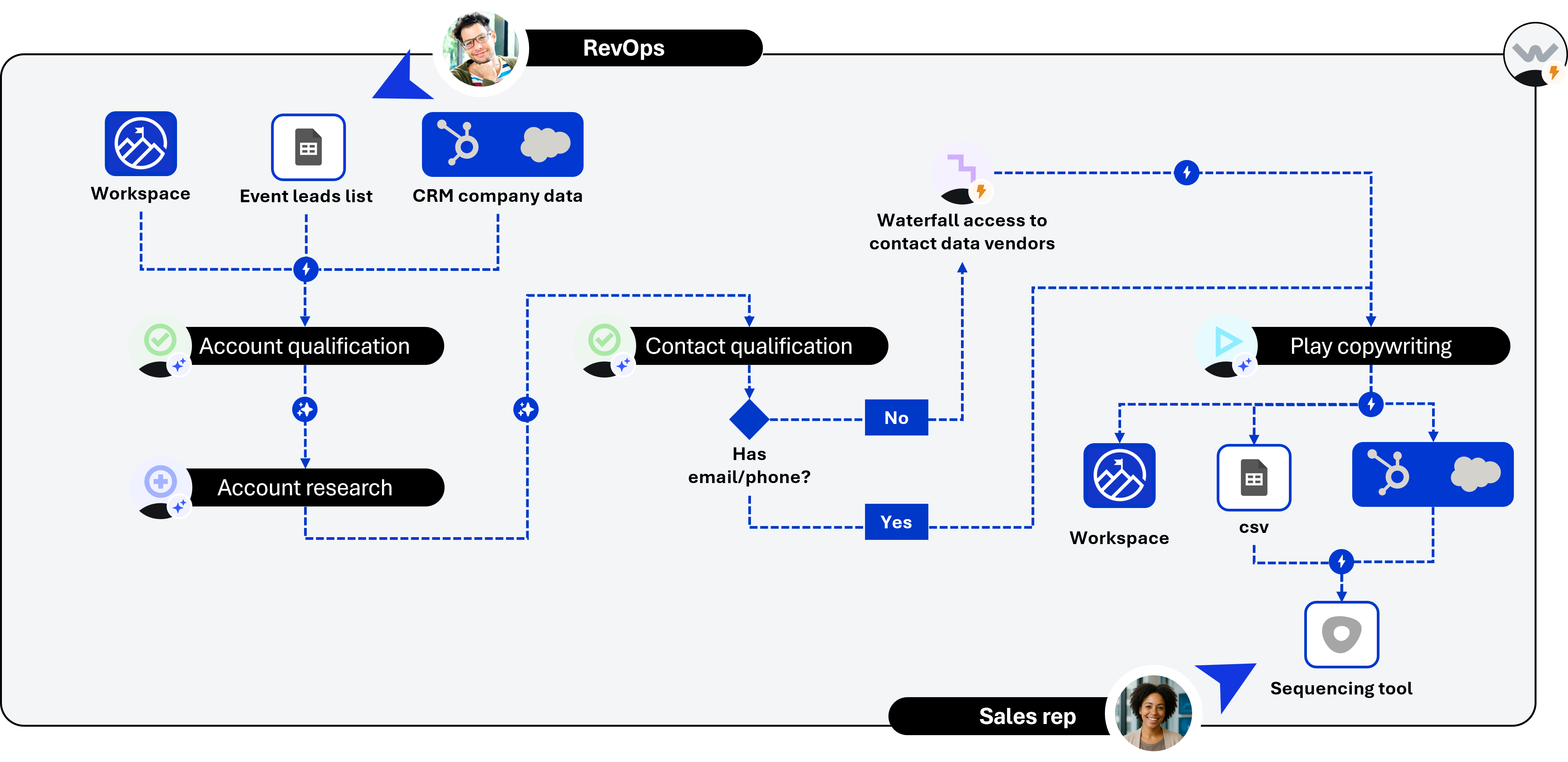 Pre-event workflow: upload event leads list, qualify accounts, research, qualify contacts, enrich via waterfall, write plays