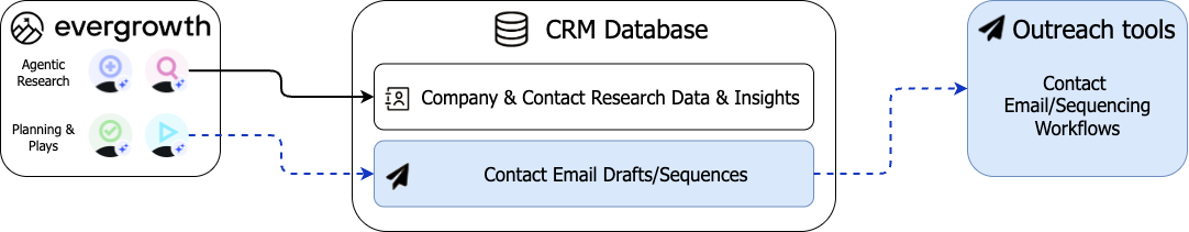 CRM data flow