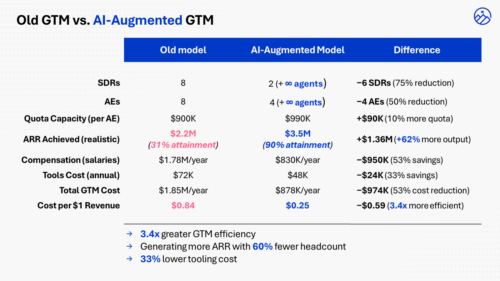 Old GTM vs. AI-Augmented GTM comparison table: 8 SDRs reduced to 2 plus agents, cost per dollar revenue drops from $0.84 to $0.25, quota attainment rises from 31% to 90%, with 3.4x greater efficiency, 60% fewer headcount, and 33% lower tooling cost.