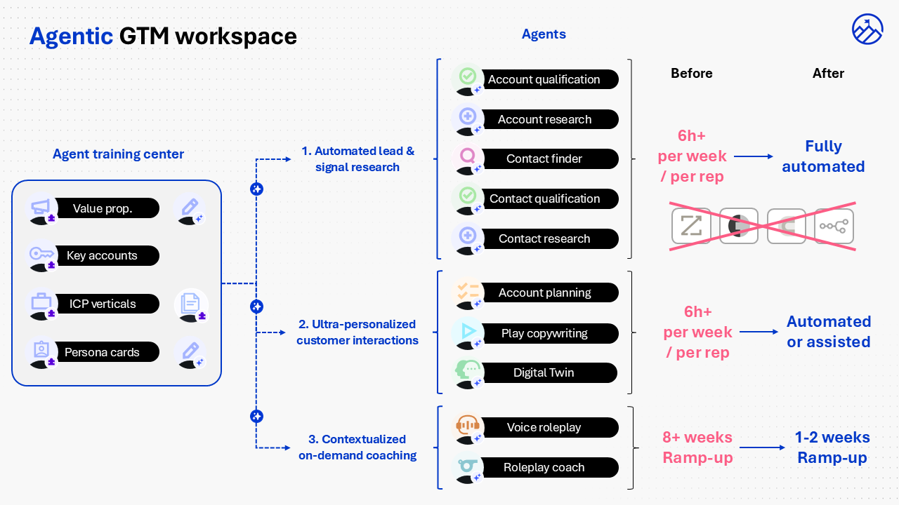 Agentic GTM workspace: Agent Training Center with 3 groups — Research (6+ hours per week, fully automated), Personalization (6+ hours per week, automated and assisted), Coaching (8+ weeks ramp reduced to 1-2 weeks).