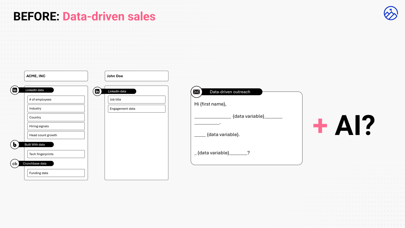 BEFORE: Data-driven sales. Company data points like LinkedIn data, employees, industry, and tech fingerprints fed into template variables for data-driven outreach, plus AI equals failure.