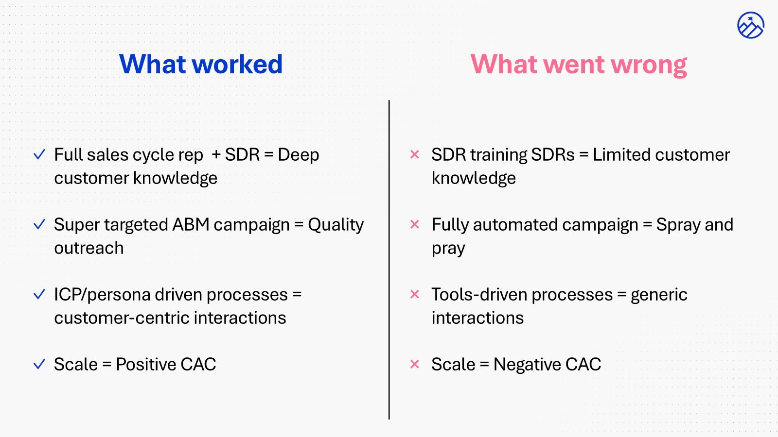 What worked vs. What went wrong: Full cycle rep + SDR equals deep customer knowledge and positive CAC, versus SDR training SDRs with limited knowledge, spray and pray campaigns, and negative CAC.