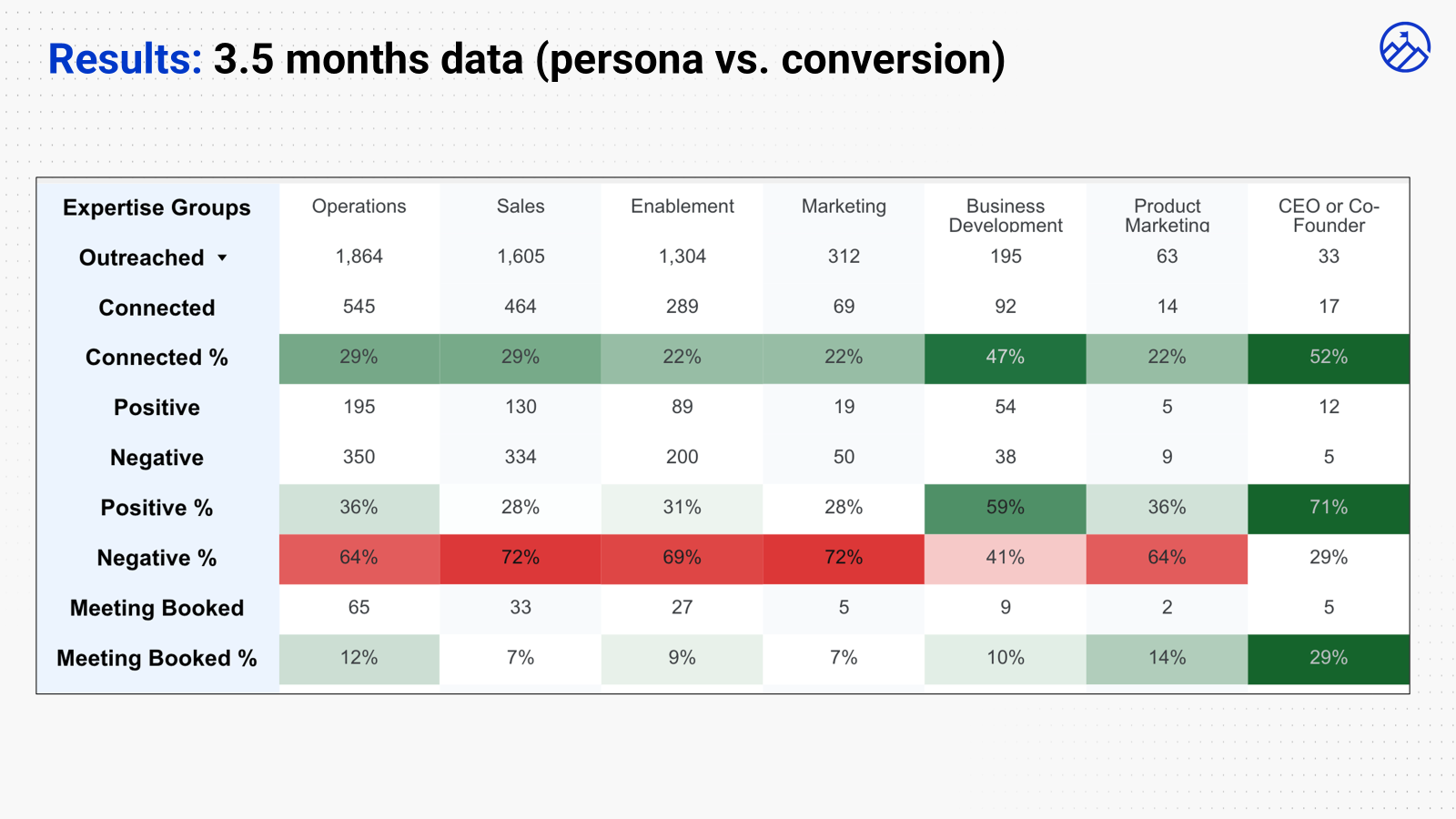Results: 3.5 months data showing persona vs. conversion across 7 expertise groups (Operations, Sales, Enablement, Marketing, Business Development, Product Marketing, CEO/Co-Founder) with connected rates from 22% to 52% and meeting booked rates from 7% to 29%.