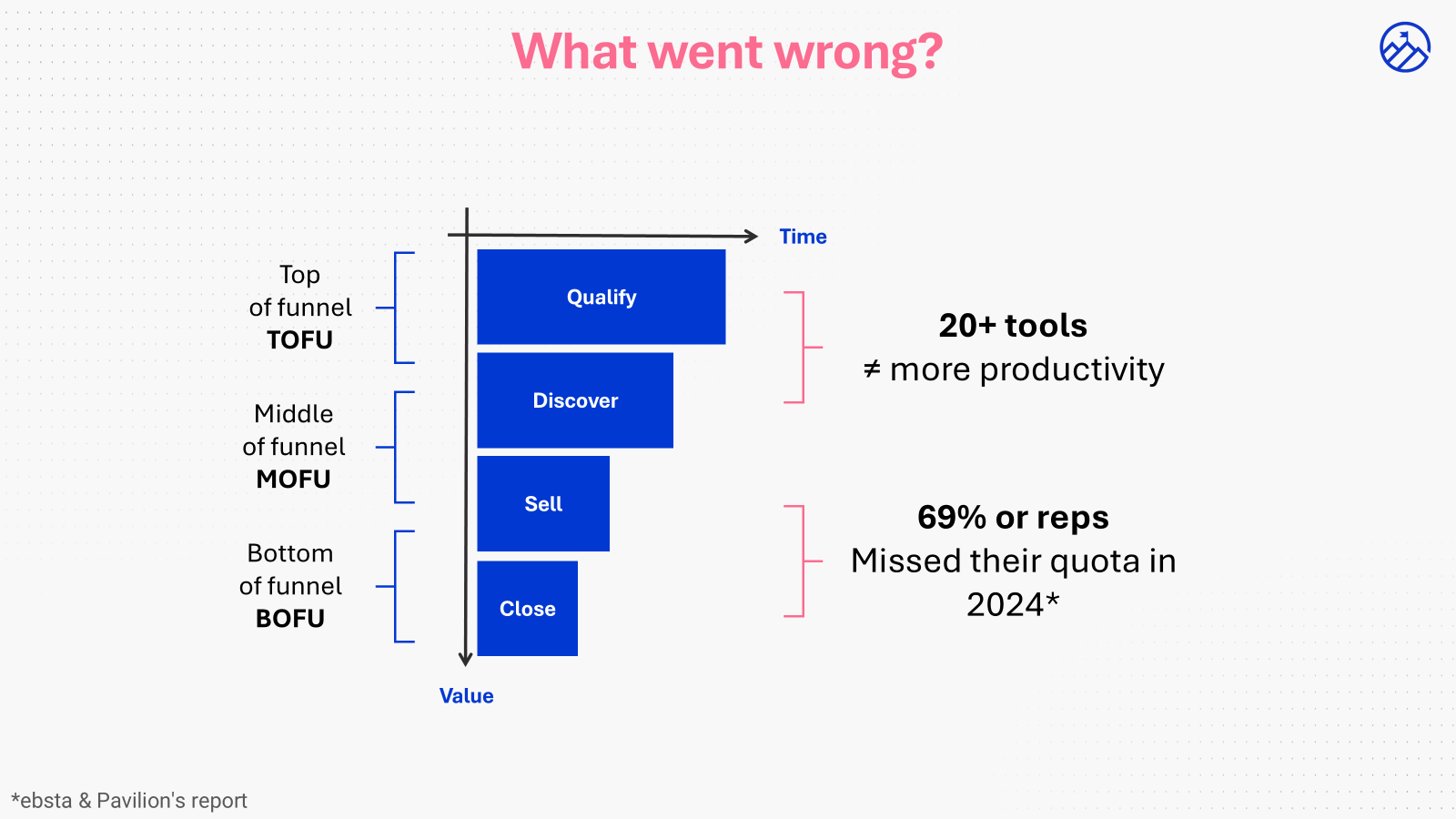 What went wrong: Sales funnel from TOFU (Qualify) through MOFU (Discover, Sell) to BOFU (Close), showing 20+ tools does not equal more productivity and 69% of reps missed their quota in 2024.