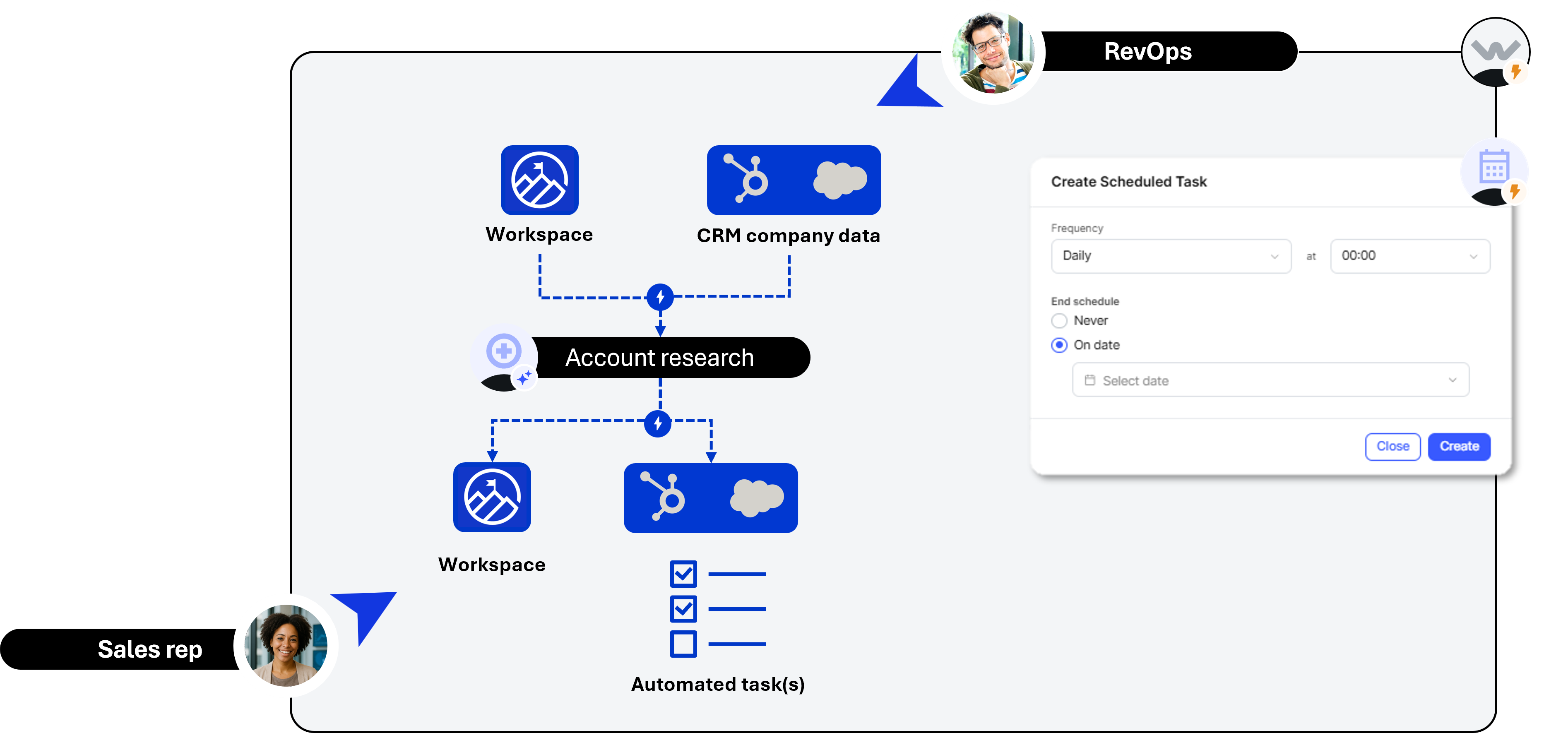 Scheduled Account Research workflow: Account Research runs on a schedule, outputs to Workspace, CRM, and automated tasks
