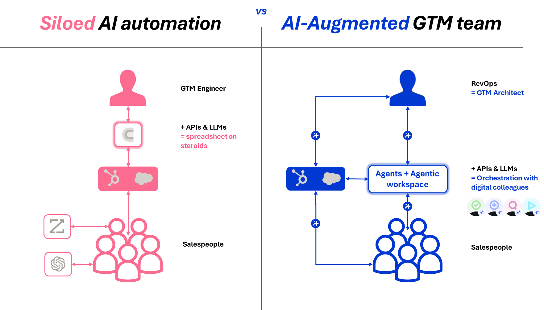 Siloed AI automation vs AI-Augmented GTM — Clay concentrates power in one operator while Evergrowth distributes intelligence to the whole team