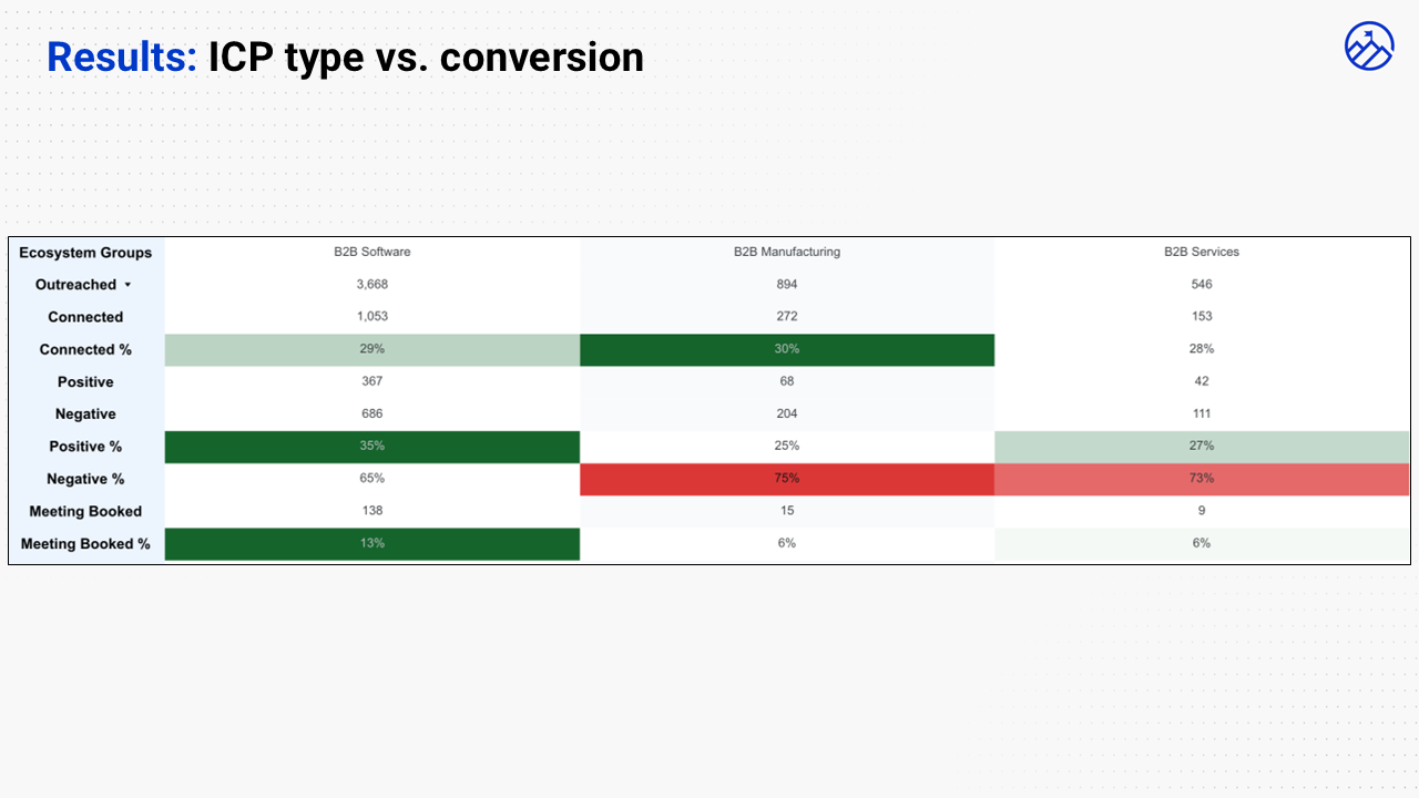 Results: ICP type vs. conversion showing B2B Software at 29% connected and 13% meeting booked, B2B Manufacturing at 30% connected and 6% booked, and B2B Services at 28% connected and 6% booked.