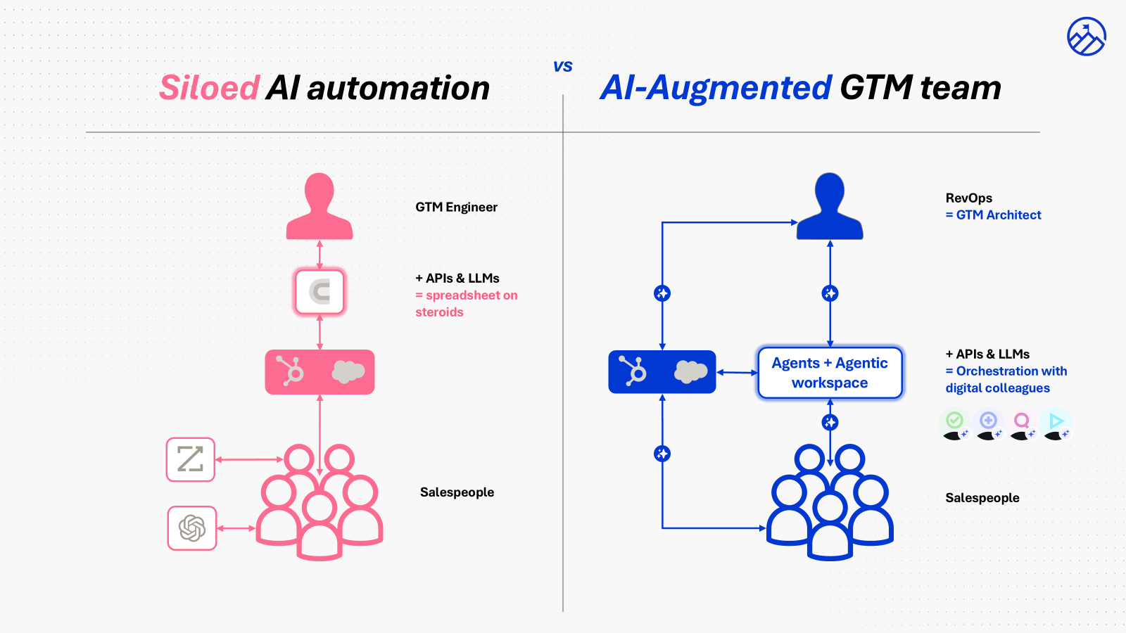 Siloed AI automation vs. AI-Augmented GTM team: Left side shows GTM Engineer using APIs and LLMs as spreadsheet on steroids with siloed salespeople. Right side shows RevOps as GTM Architect orchestrating Agents in an Agentic workspace with salespeople as digital colleagues.