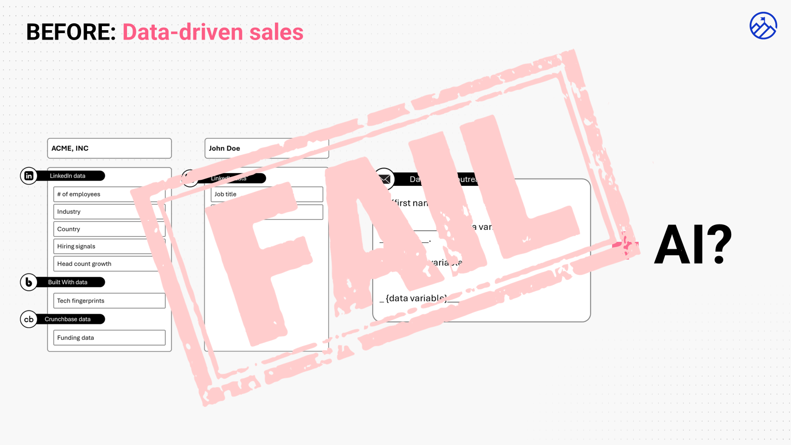 BEFORE: Data-driven sales. Company data points like LinkedIn data, employees, industry, and tech fingerprints fed into template variables for data-driven outreach, plus AI equals failure.