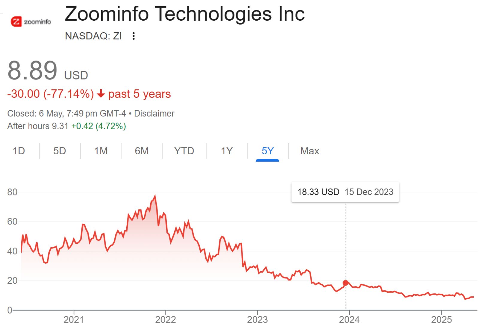 ZoomInfo Technologies Inc (NASDAQ: ZI) 5-year stock chart showing a decline from highs above $60 to approximately $8.89, representing a 77% drop over the past 5 years.